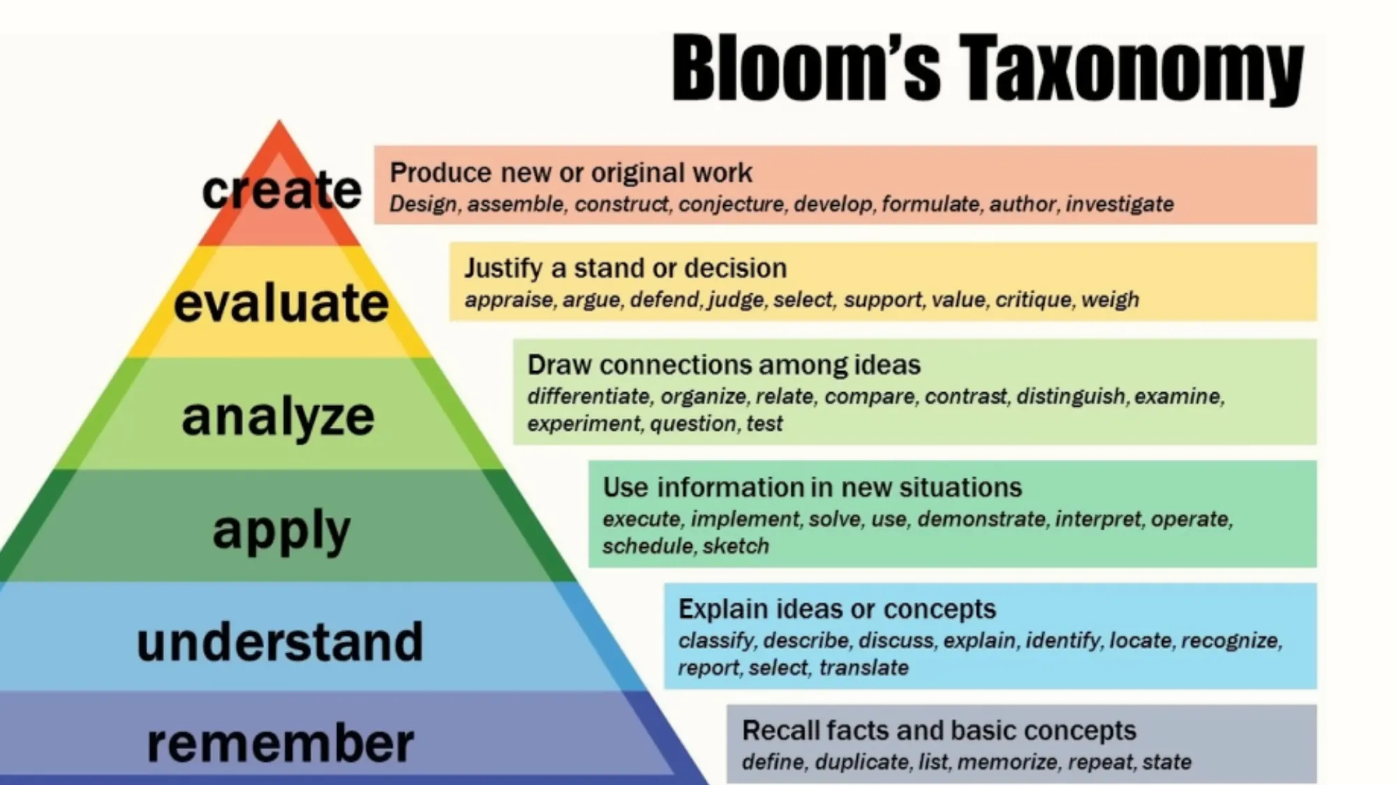 Bloom’s taxonomy shows you what exactly higher-order thinking is: Creation, evaluation and analysis will bring you the biggest study gains - while, counterintuitively, a focus on memory won’t bring you as far.