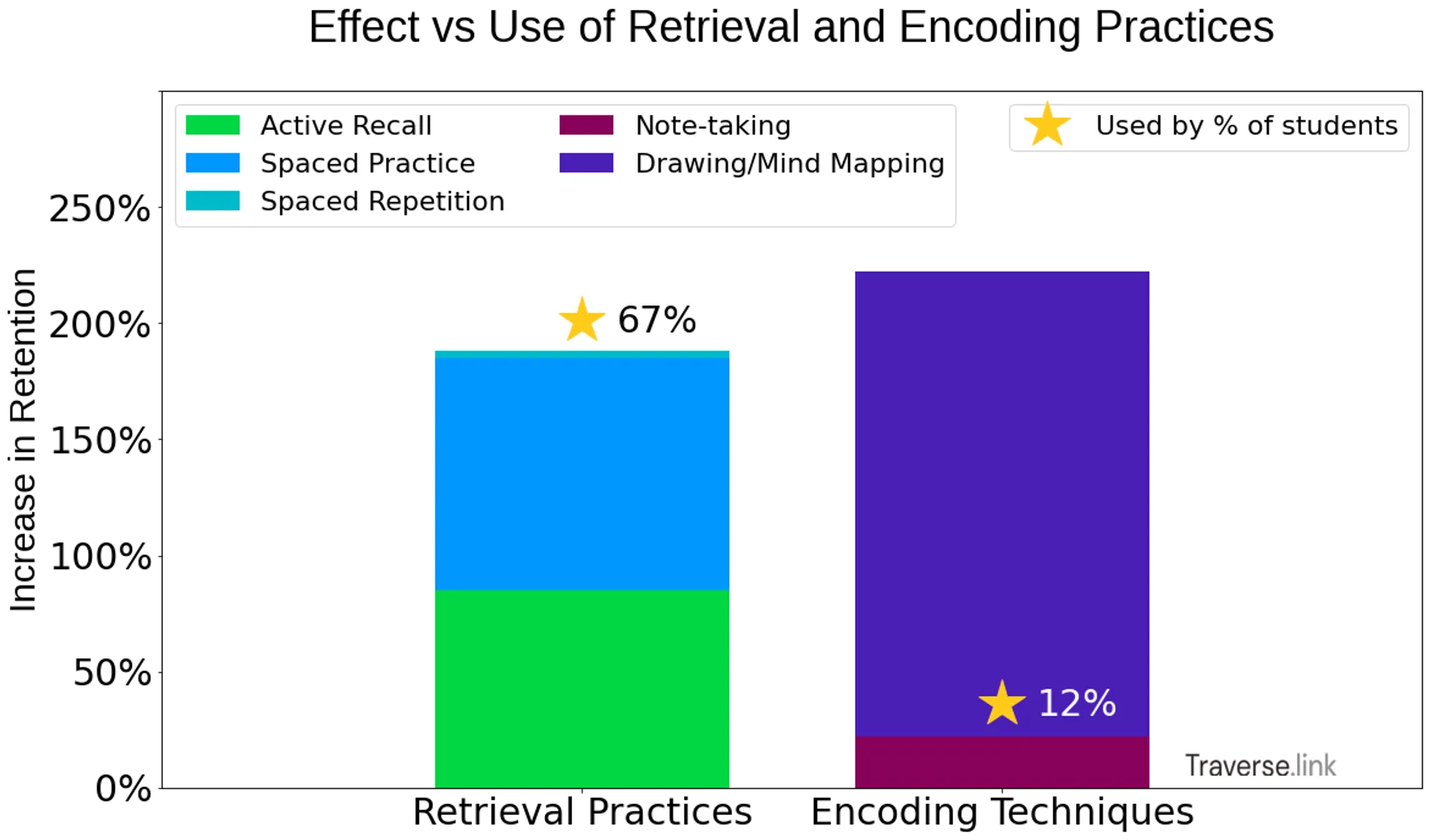 Effectiveness of retrieval and encoding practice, compared to actual use by students