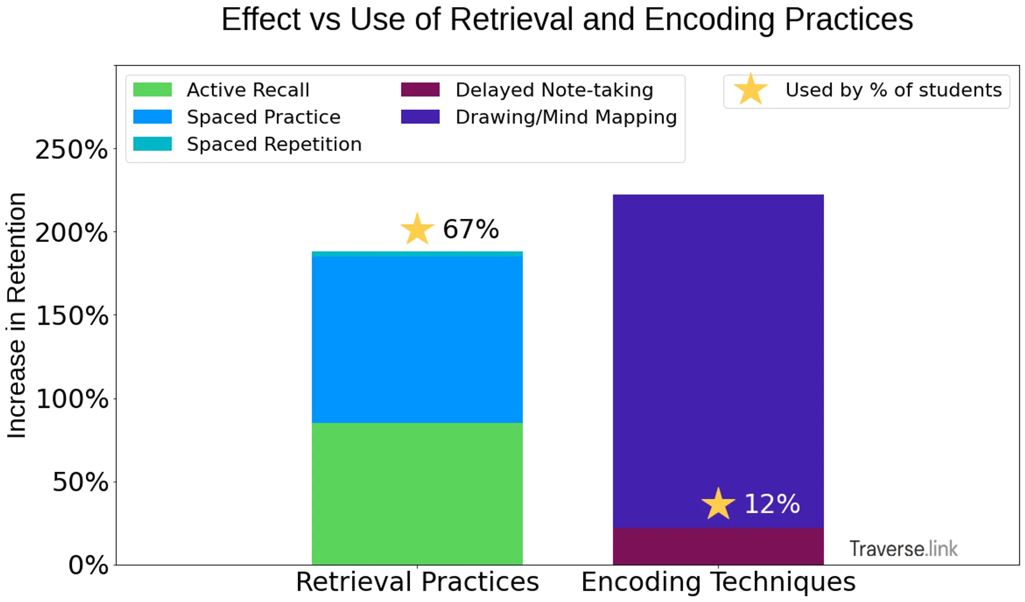 Effectiveness of retrieval and encoding practice, compared to actual use by students.