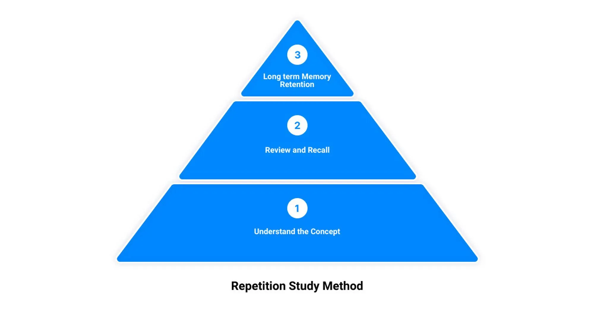 Master Your Learning: Turbocharge Your Memory with the Repetition Study Method