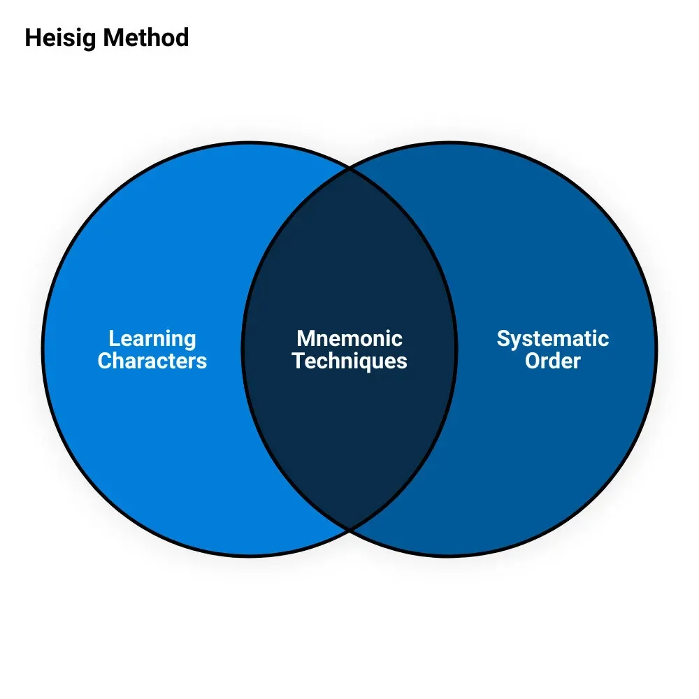 Mastering Mandarin: Unleash Heisig's Remembering the Hanzi