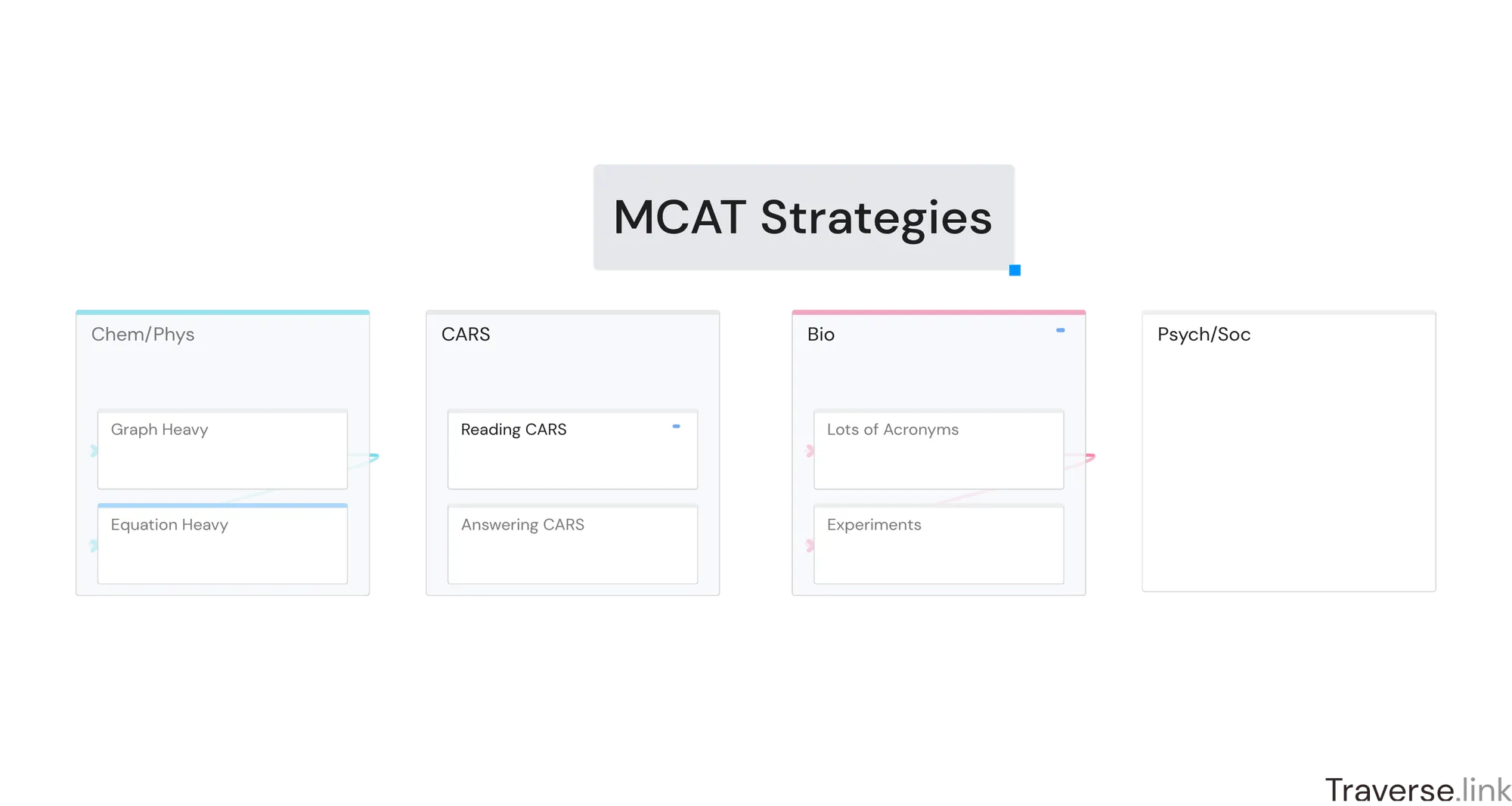 Raleigh’s MCAT strategies (view in detail here: https://traverse.link/dominiczijlstra/yhuu98ta2y64m23r7kdxo2fq/?showMap=1)