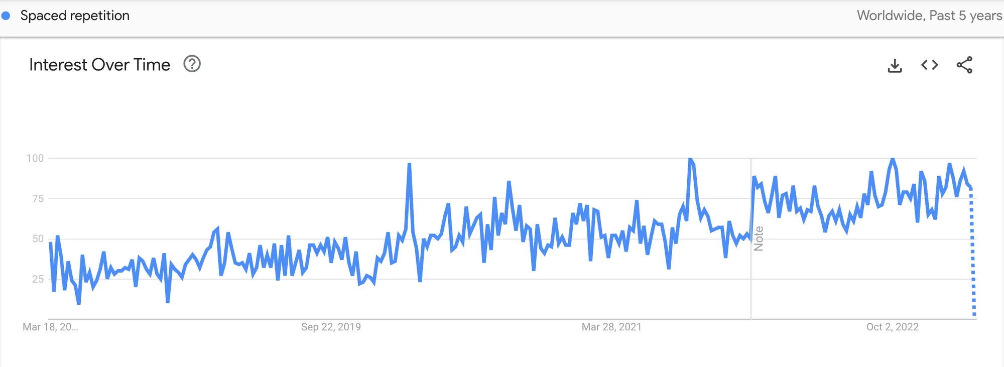 The rise of spaced repetition: interest in “Spaced repetition” on Google Trends over the past 5 years