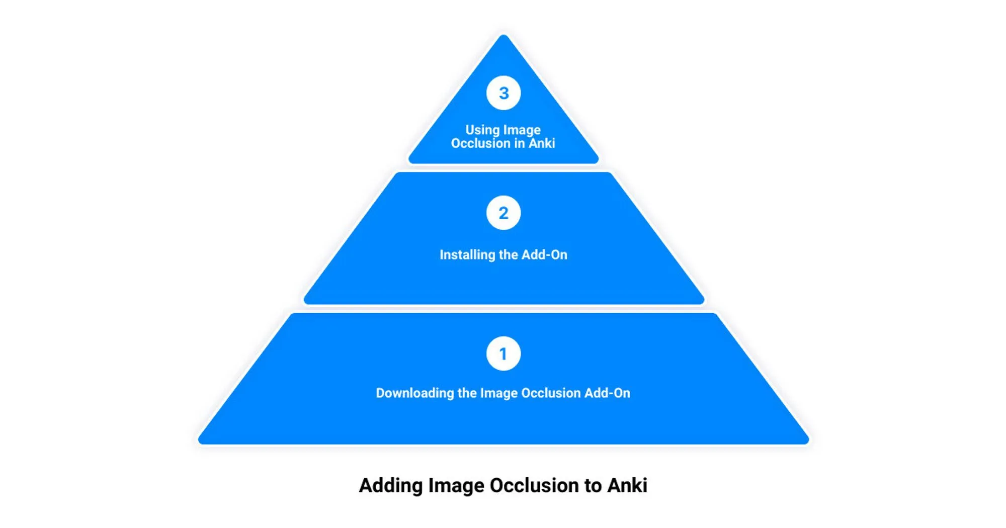 Unleash the Power of Anki with Mind-Blowing Image Occlusion Add-On
