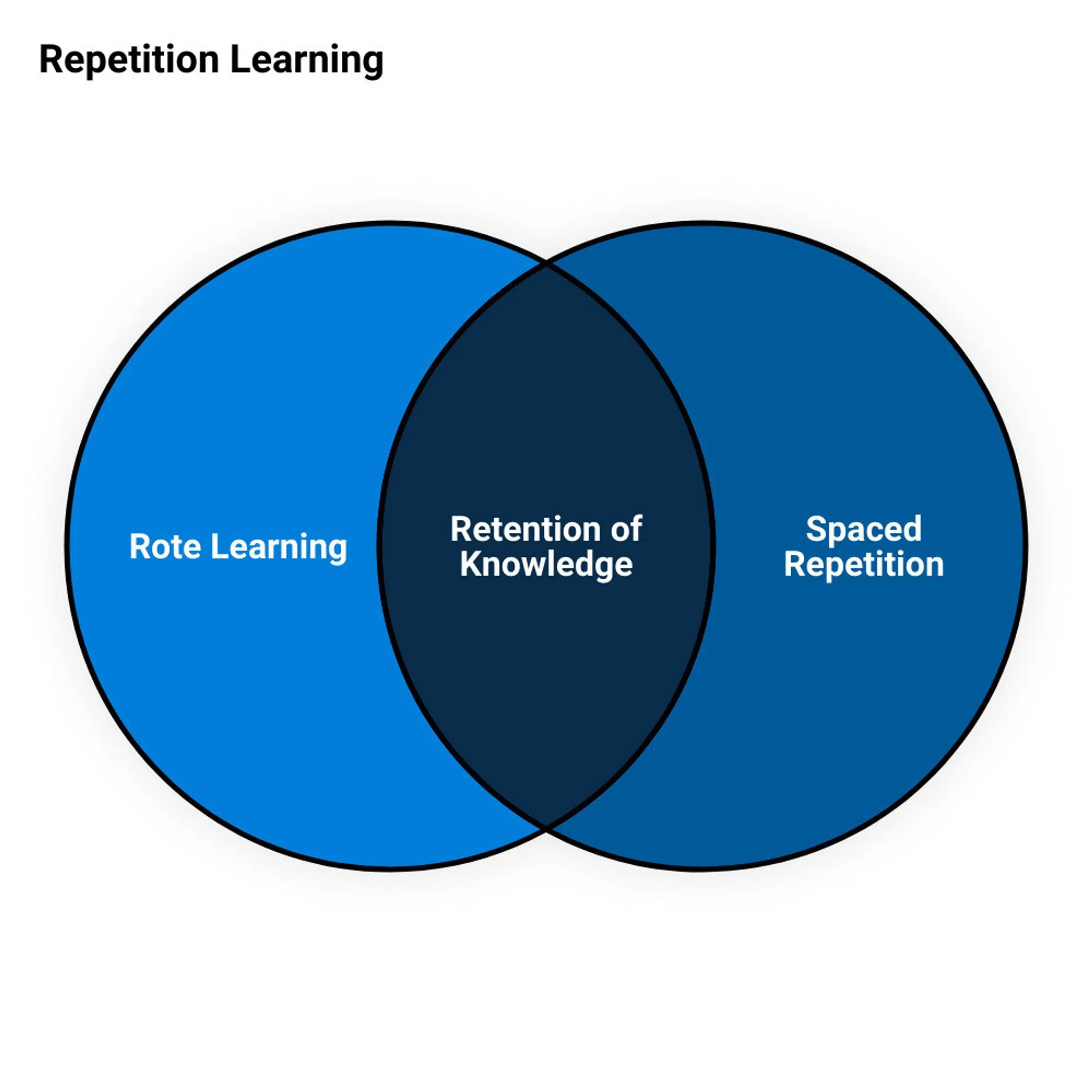 Unlock the Power of Repetition: A Groundbreaking Learning Method