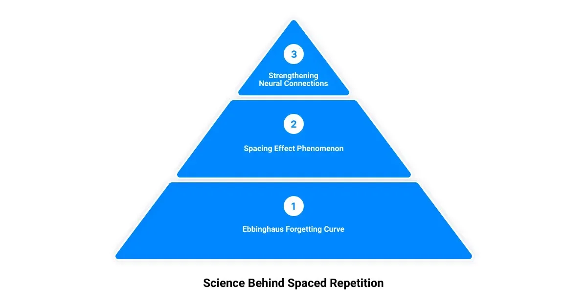 Unlock Your Memory Potential: Mastering the Spaced Repetition Schedule