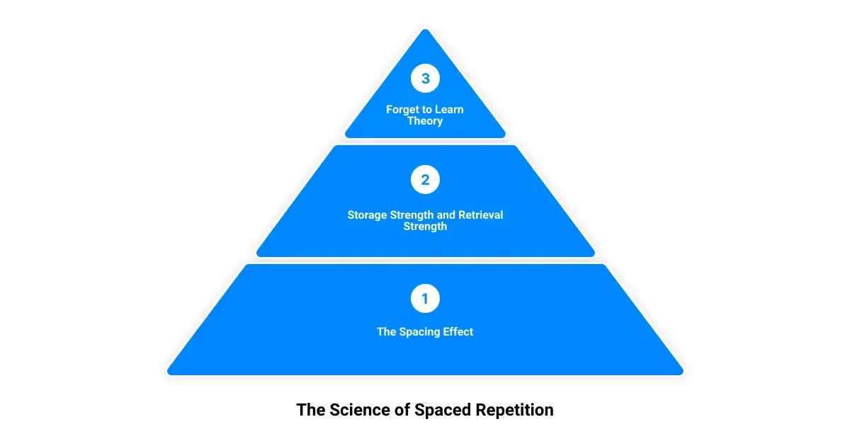 Unlocking Your Learning Potential: Mastering Knowledge Retention with Constant Spaced Repetition